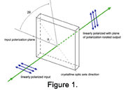 Wave Plate Half